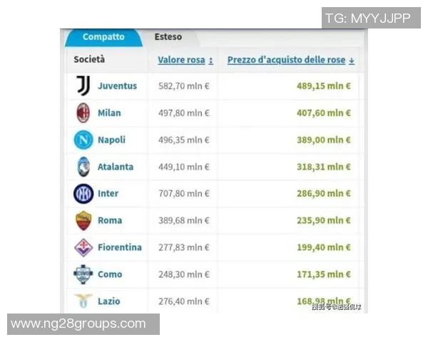意甲球队身价排行榜揭晓国米领跑科莫位列第八 意甲球队身价排行榜揭晓国米领跑科莫位列第八