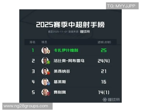 中超射手榜竞争激烈莱昂纳多紧追瓦科仅差一球两人均未罚点球 中超射手榜竞争激烈莱昂纳多紧追瓦科仅差一球两人均未罚点球